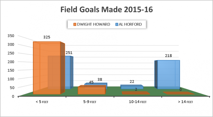 Field Goals Made Dwight Howard